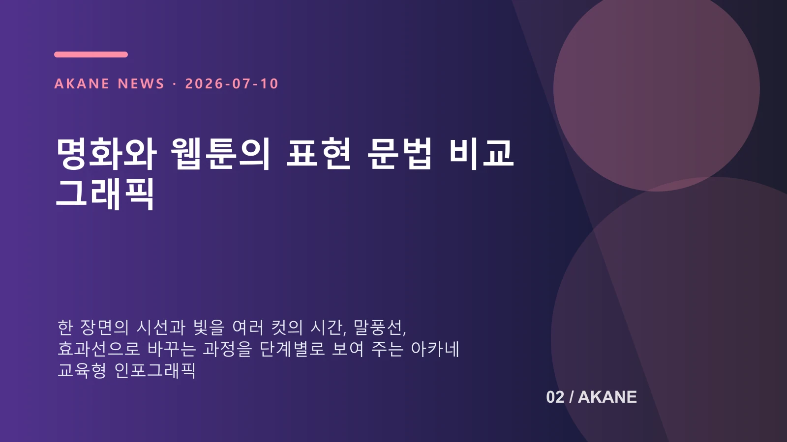 한 장의 명화가 웹툰의 컷 분할과 말풍선, 효과선으로 바뀌는 표현 차이를 설명한 이미지